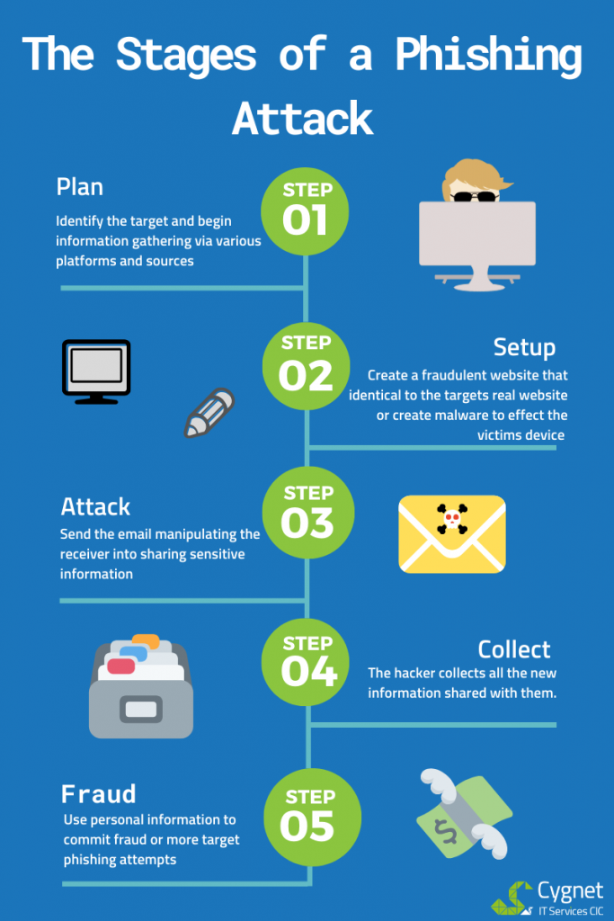 The 5 Stages of a Phishing Attack 
